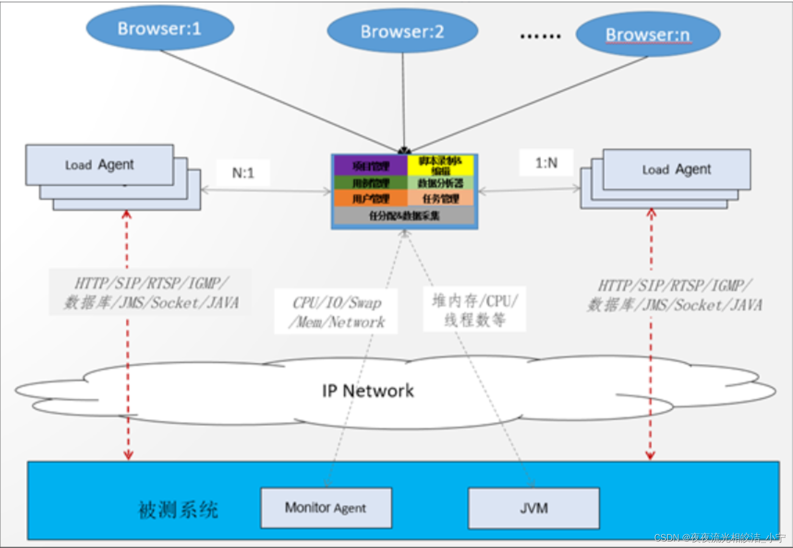 系统并发性能指标与测试工具介绍