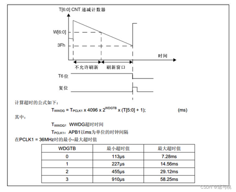 WWDG---窗口看门狗