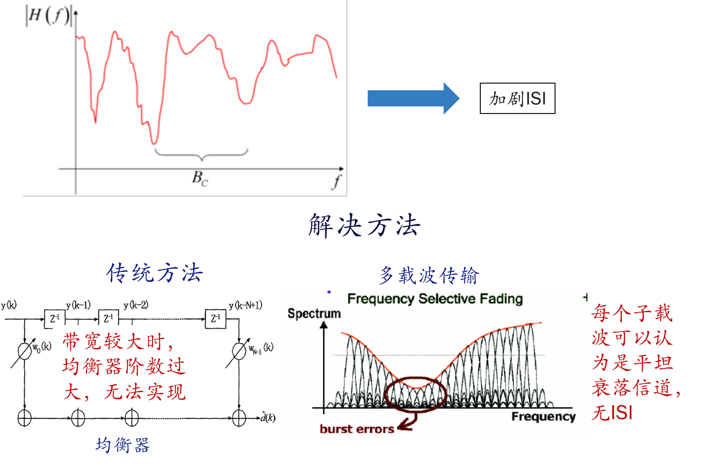 OFDM技术简介——背景