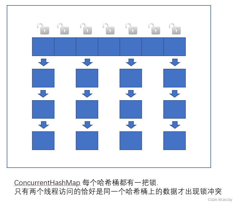 [Java EE] 多线程(九):ReentrantLock,Semaphore,CountDownLatch与线程安全的集合类(多线程完结)