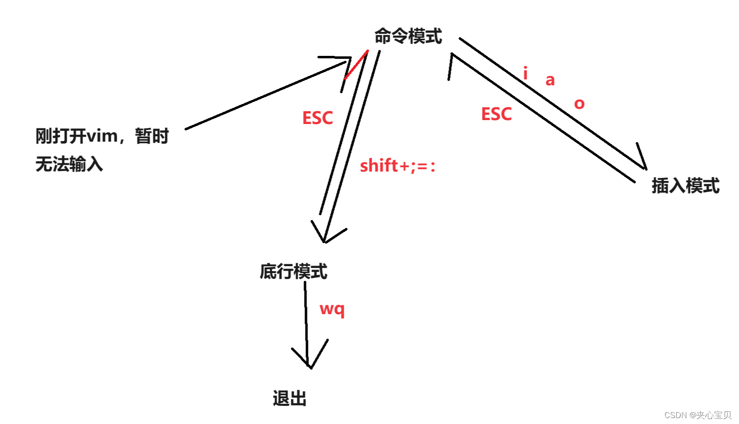 <span style='color:red;'>Linux</span><span style='color:red;'>编辑器</span>---<span style='color:red;'>vim</span>