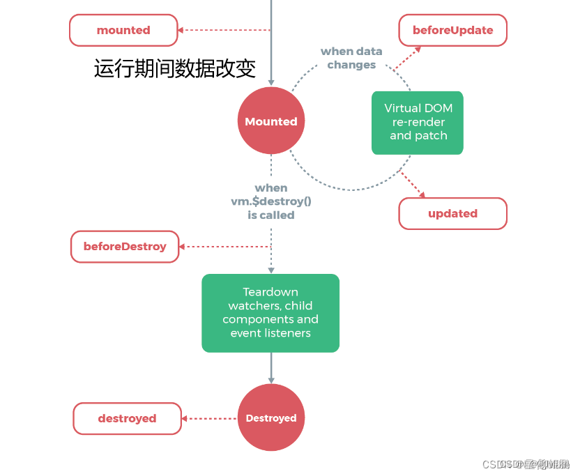 VUE的生命周期图和各函数