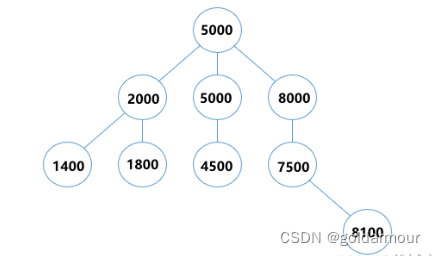 2024华为OD机试真题- 计算三叉搜索树的高度-(C++/Python)-C卷D卷-100分