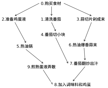 <span style='color:red;'>图</span><span style='color:red;'>搜索</span>算法 - <span style='color:red;'>拓扑</span><span style='color:red;'>排序</span>