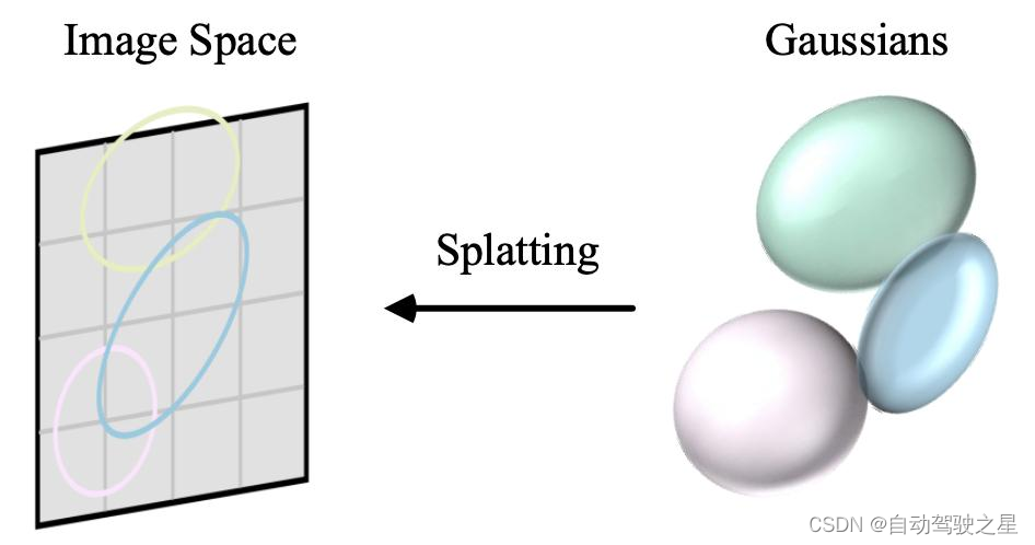 Splatting示意图