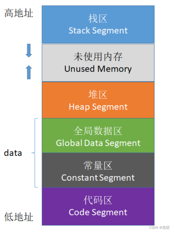 static修饰的对象在内存中的存储及其用法