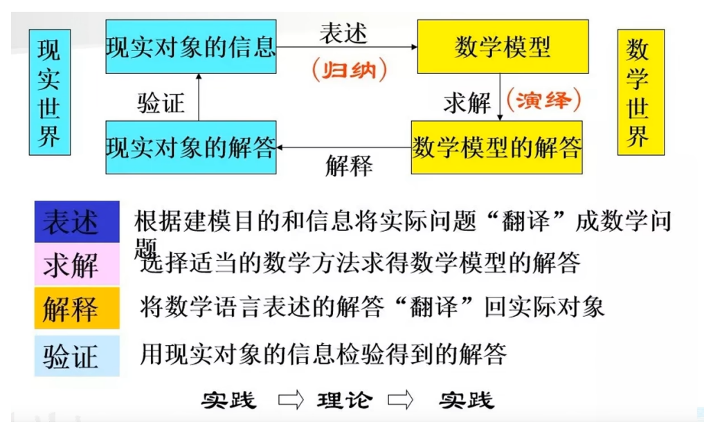 数模 初见数建