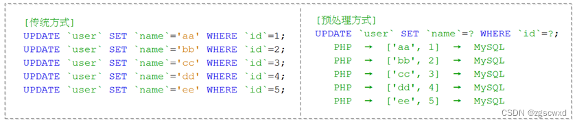 【深度学习】PHP操作mysql数据库总结