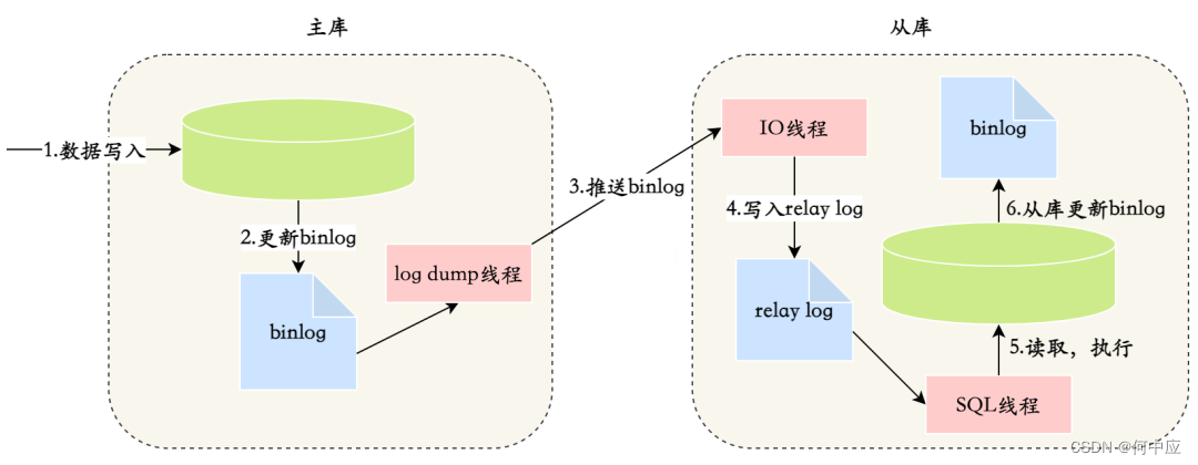 MySQL主从结构搭建