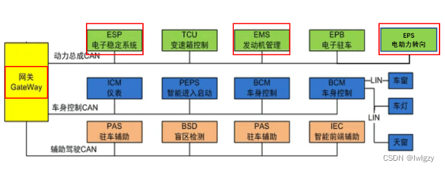 【二】线控底盘