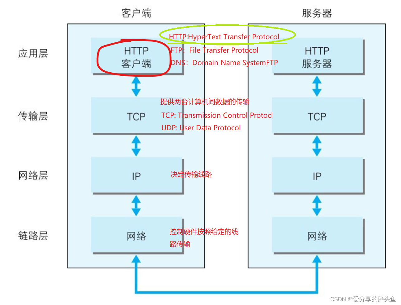 《图解HTTP》笔记1：http的诞生