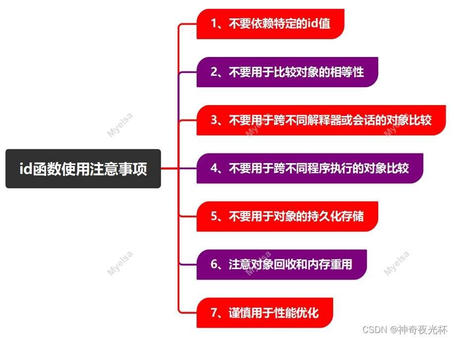 Python-VBA函数之旅-id函数