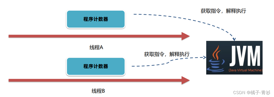 JVM工作原理与实战(十五)：运行时数据区-程序计数器