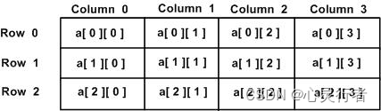 C++入门-【<span style='color:red;'>13</span>-C++ 多维<span style='color:red;'>数组</span>】