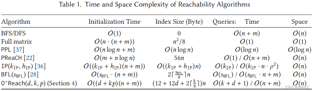 【<span style='color:red;'>论文</span><span style='color:red;'>阅读</span>】O’Reach: Even <span style='color:red;'>Faster</span> Reachability in Large Graphs