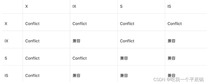 MySQL----表级锁行级锁排它锁和共享锁意向锁