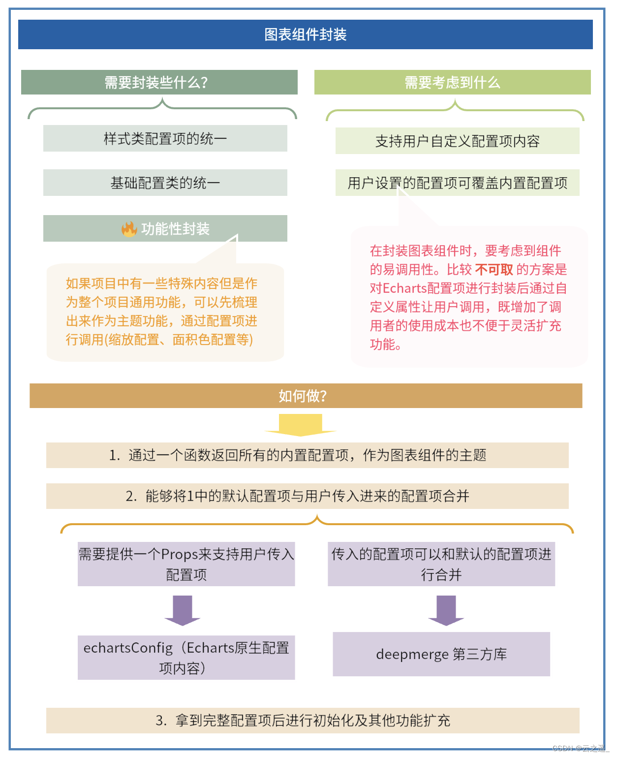 业务项目中Echarts图表组件的封装实践方案