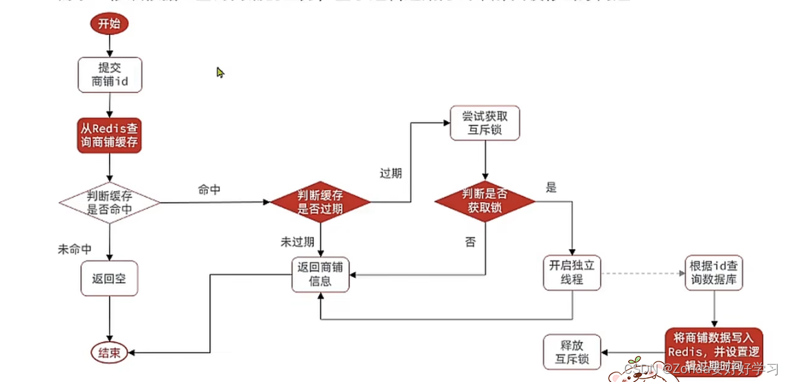 黑马点评DAY5|商户查询缓存