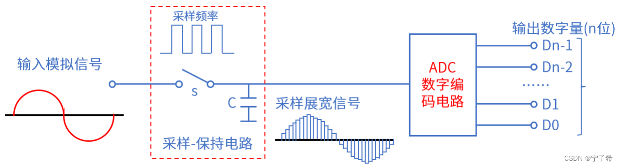 22-ESP32-S3模数转换器（ADC）