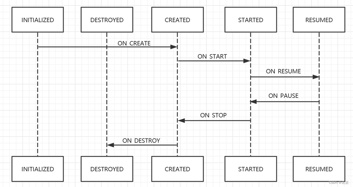 Android--Jetpack--Lifecycle详解