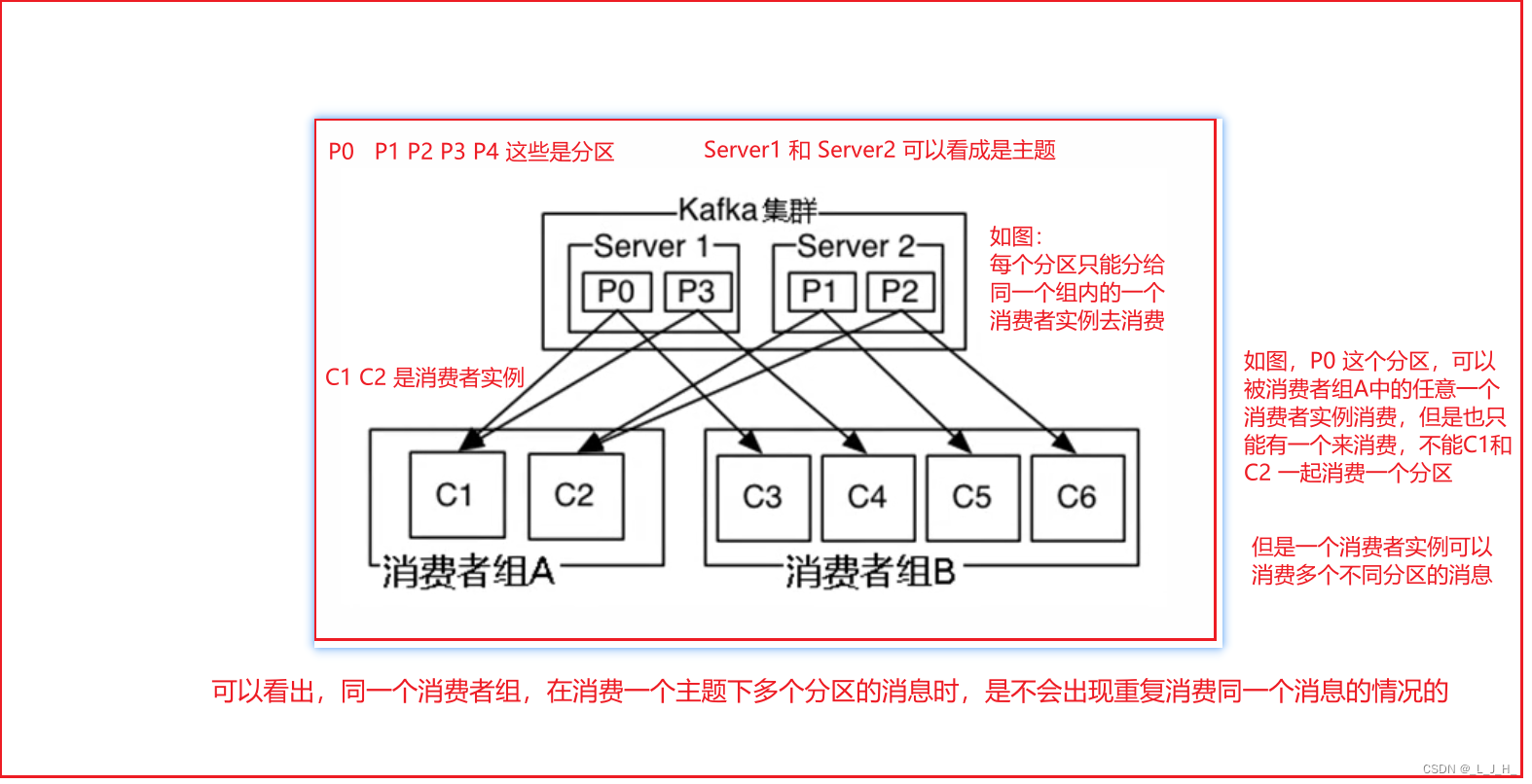 10、<span style='color:red;'>Kafka</span> ------ 消费者<span style='color:red;'>组</span> 和 消费者实例，<span style='color:red;'>分</span>区 和 消费者<span style='color:red;'>实例</span> 之间<span style='color:red;'>的</span>分配策略