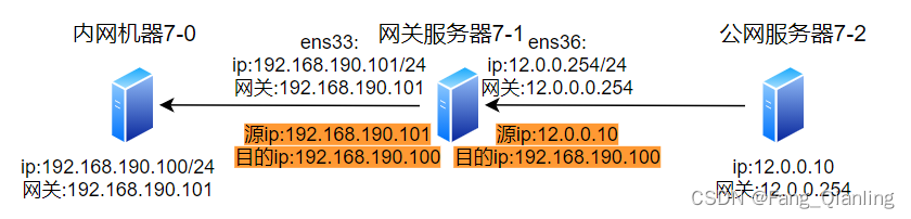 SNAT与DNAT公私网地址转换