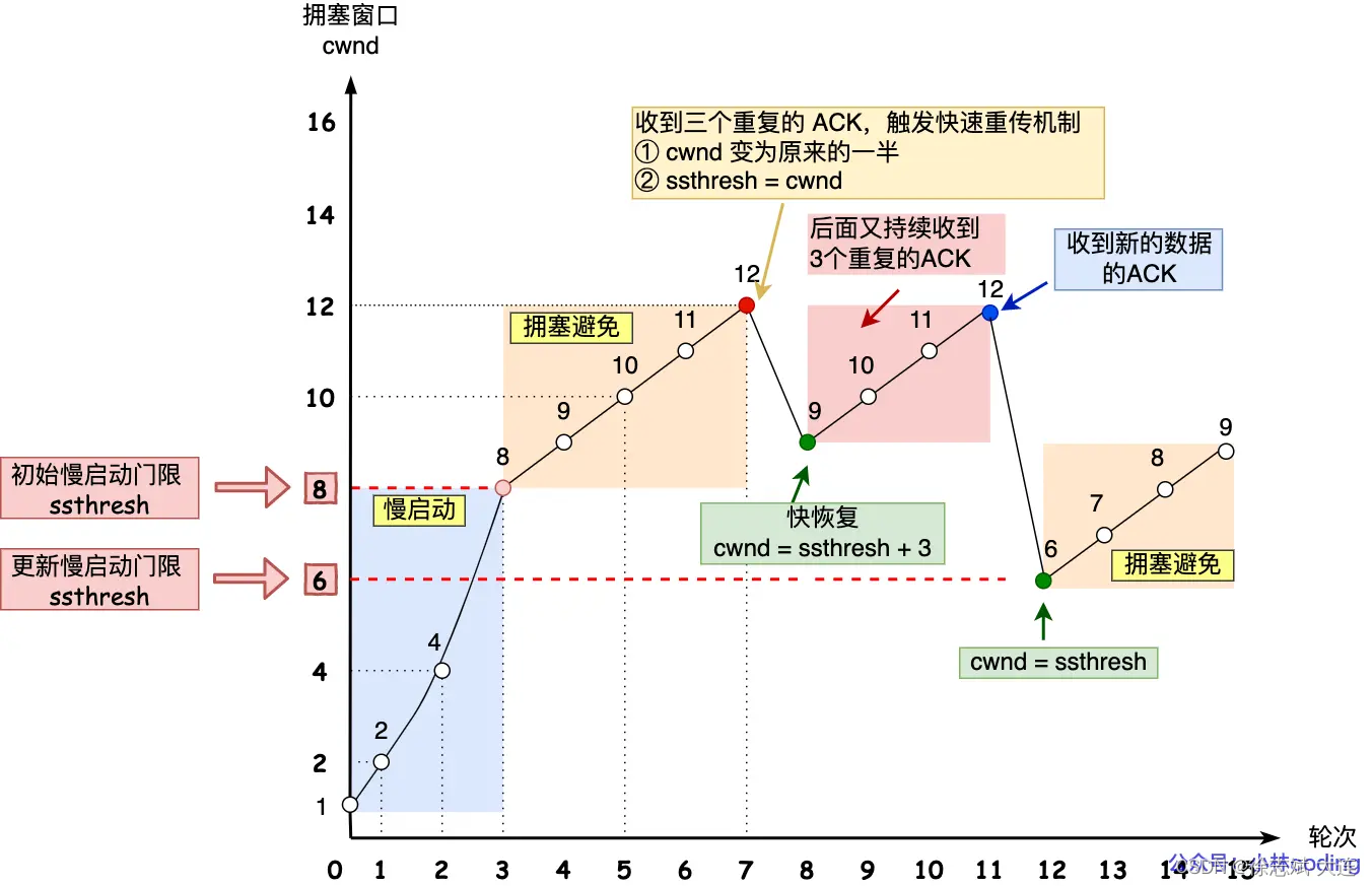 TCP如何保证传输可靠性？