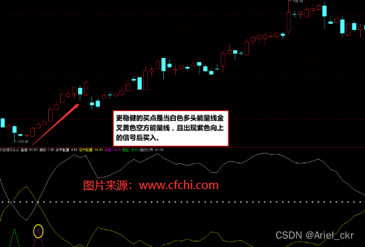 财富池指标公式--实用多空博弈买点提示通达信副图指标公式源码