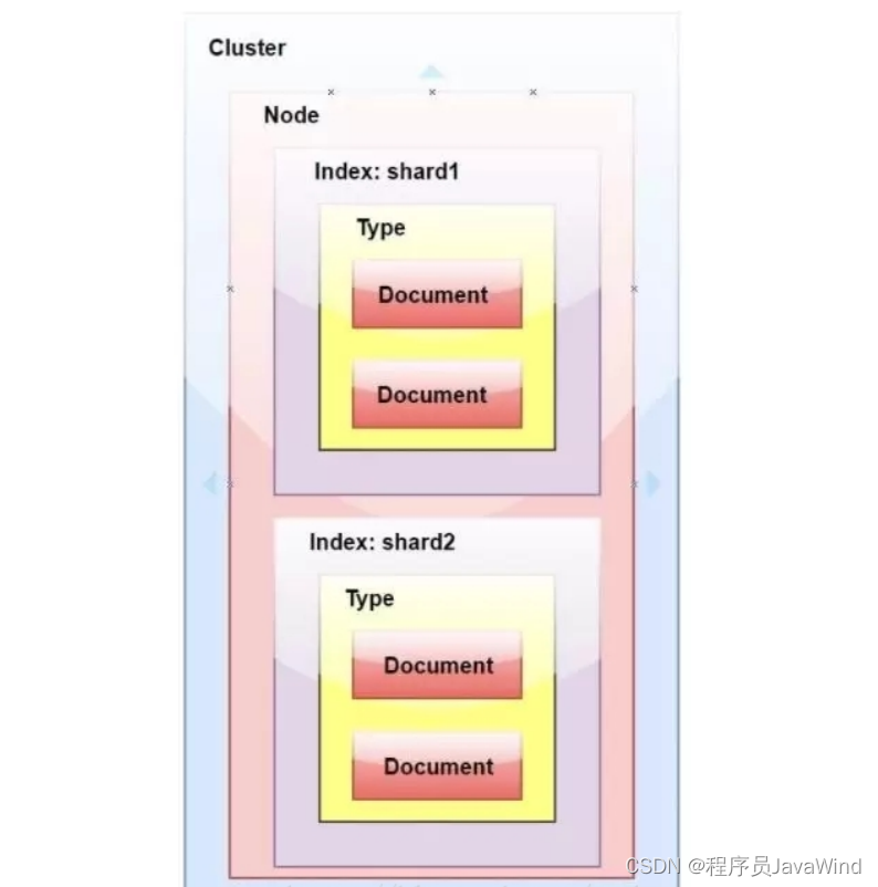 ElasticSearch中的分片，副本分别表示什么