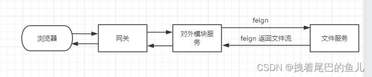 工具篇--Spring-Cloud--feign 通过feign 接口完成文件的下载