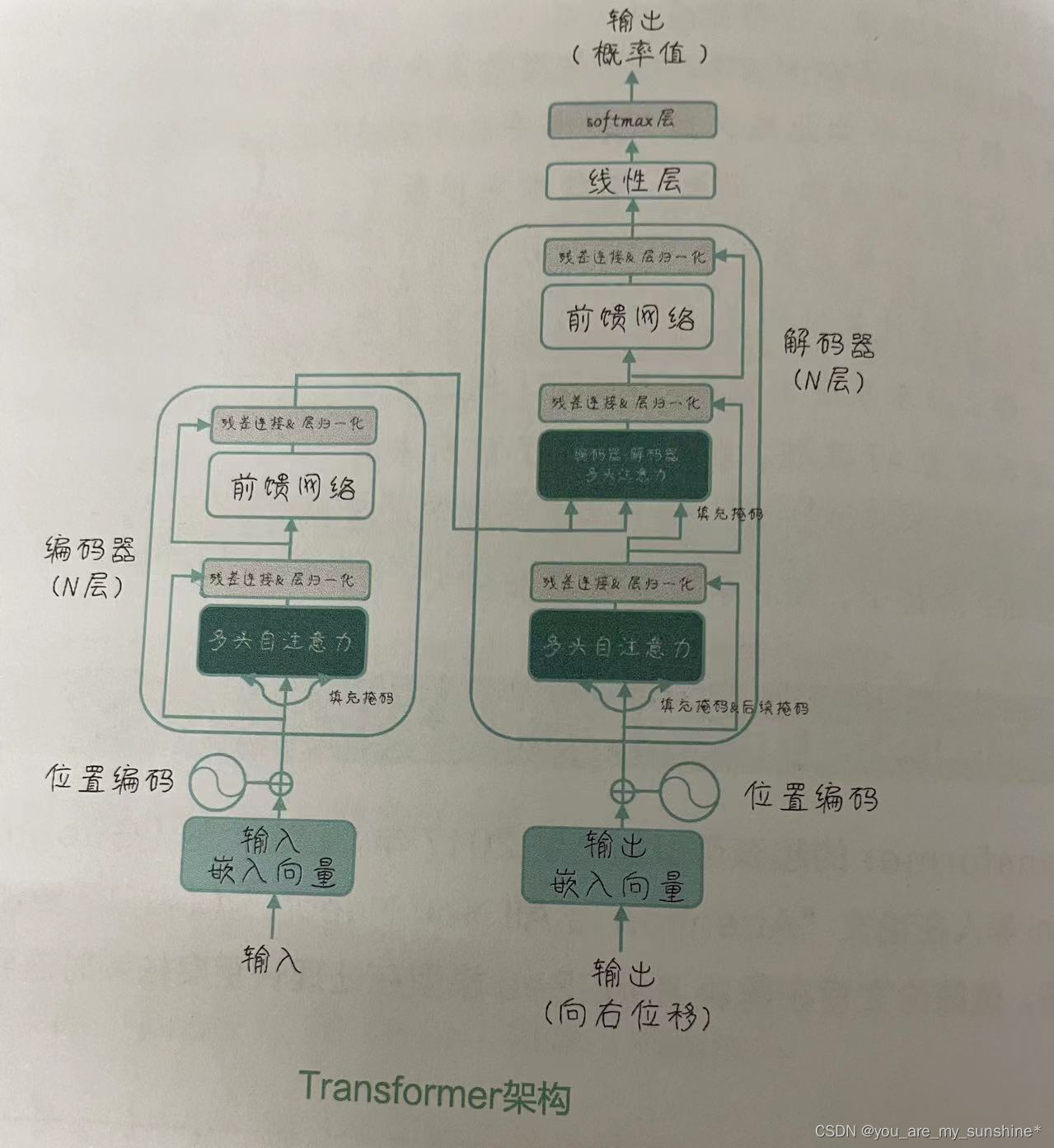 NLP_<span style='color:red;'>Transformer</span><span style='color:red;'>架构</span>