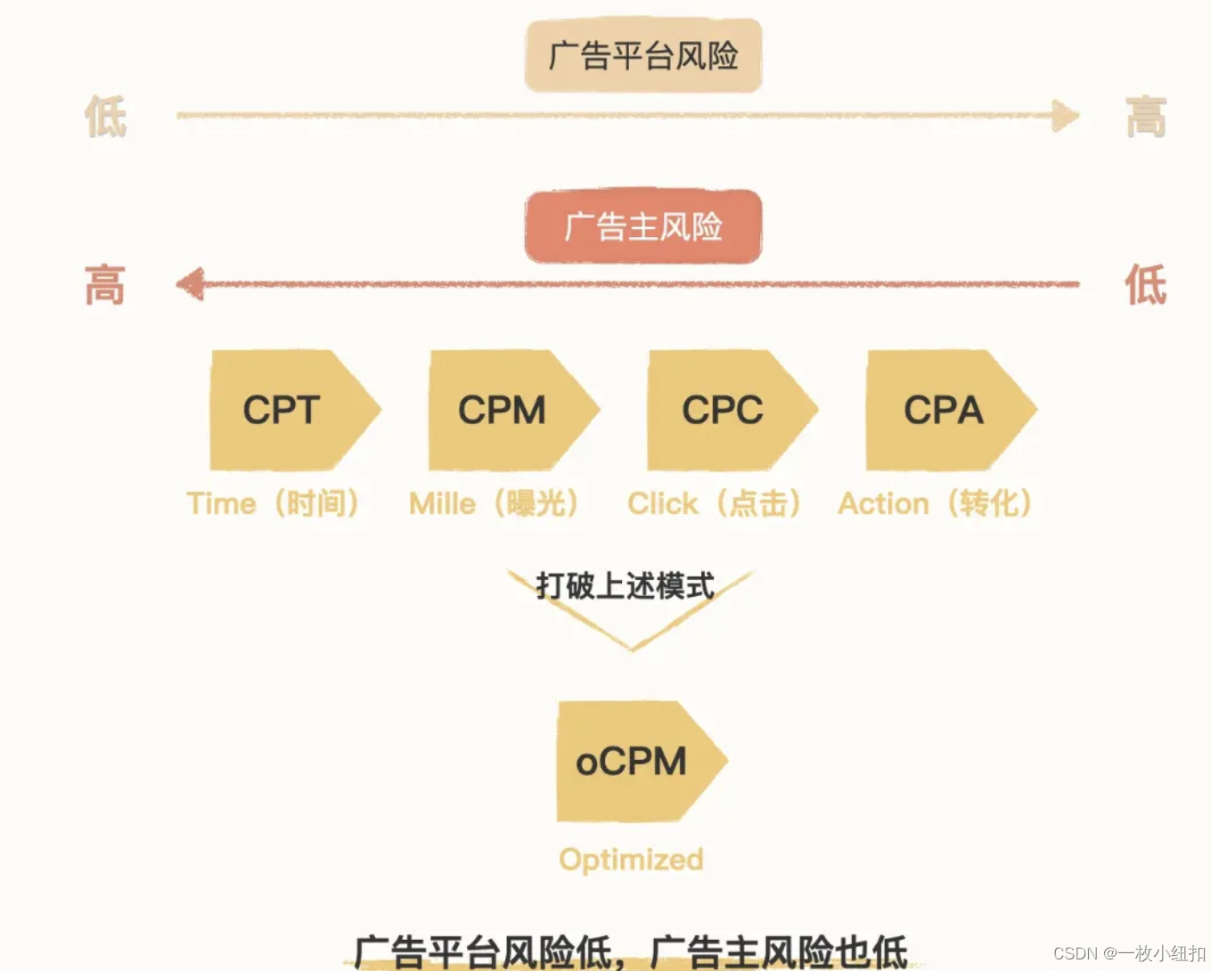 广告智能投放工具oCPM 计费方式演进