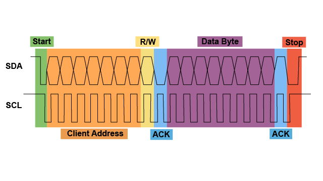 RK3568平台开发系列讲解（Linux系统篇）通过I2C总线访问客户端方法