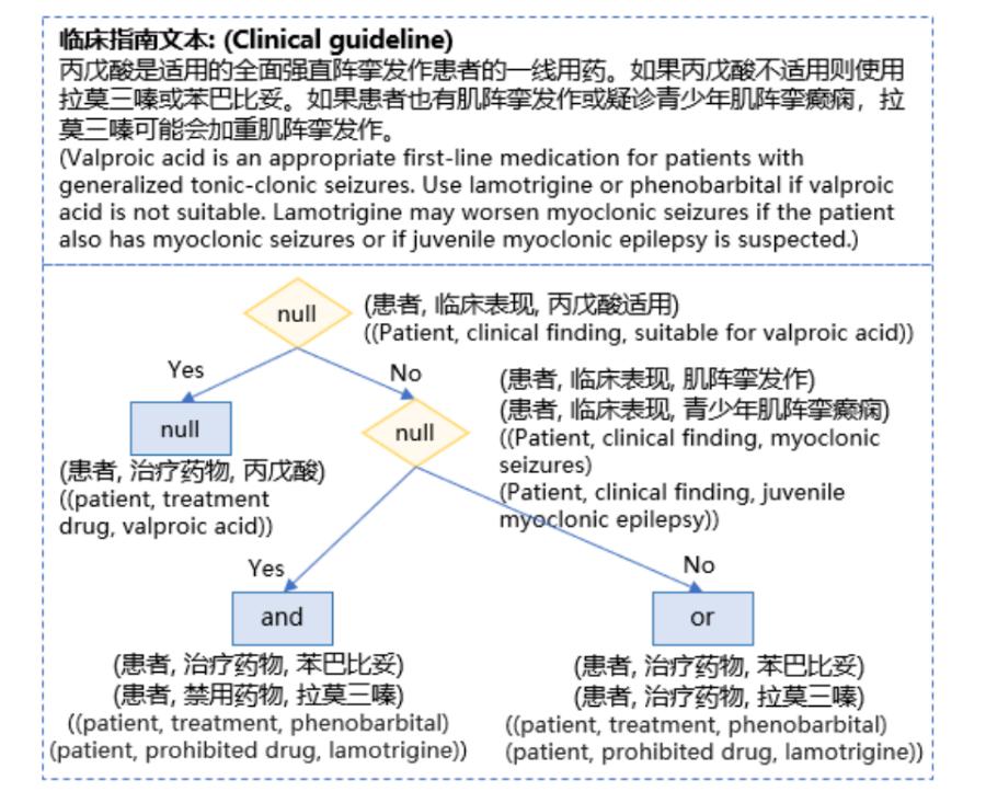 【医学大模型】Text2MDT ：从医学指南中，构建医学决策树