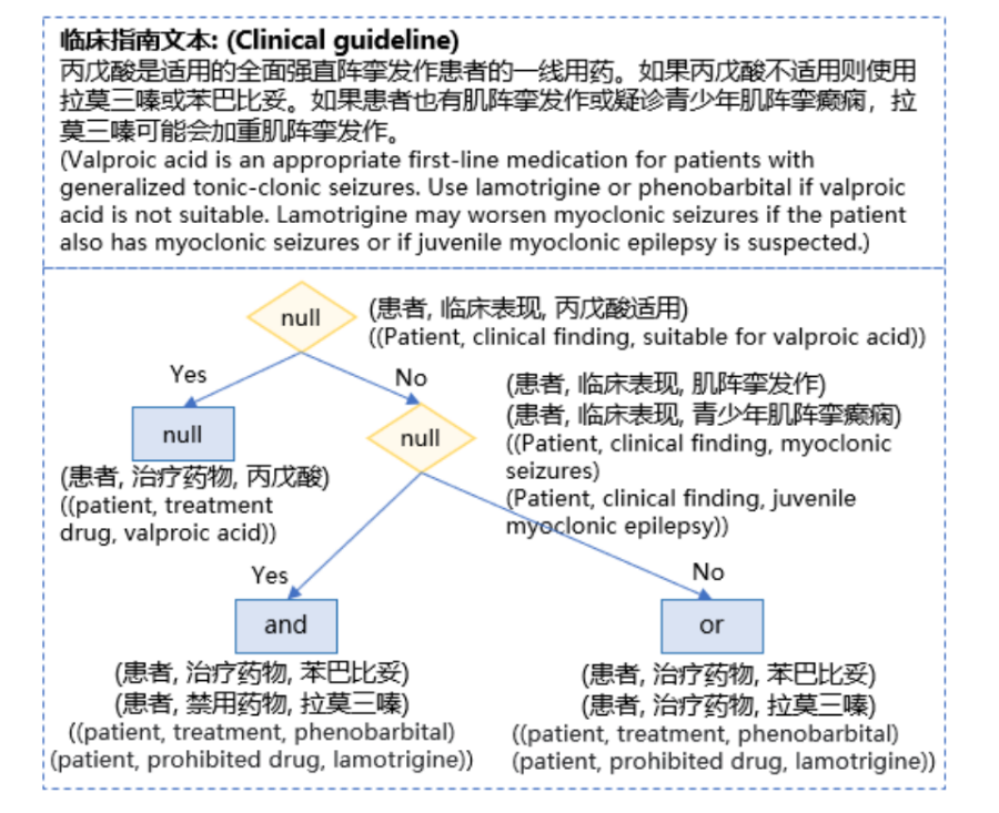 【<span style='color:red;'>医学</span>大模型】Text<span style='color:red;'>2</span>MDT ：从<span style='color:red;'>医学</span><span style='color:red;'>指南</span>中，构建<span style='color:red;'>医学</span>决策树