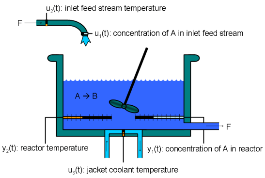 MATLAB - 连续搅拌釜式反应器模型（Continuous Stirred Tank Reactor，CSTR）