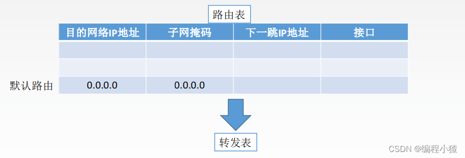 计算机网络之网络层知识总结