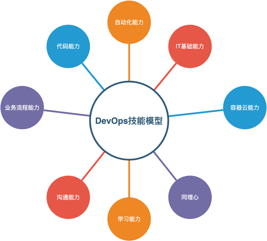 DevOps<span style='color:red;'>学习</span>回顾01-技能发展路线-岗位<span style='color:red;'>能力</span>-体系<span style='color:red;'>认知</span>(射箭<span style='color:red;'>和</span>拉弓<span style='color:red;'>的</span>区别)