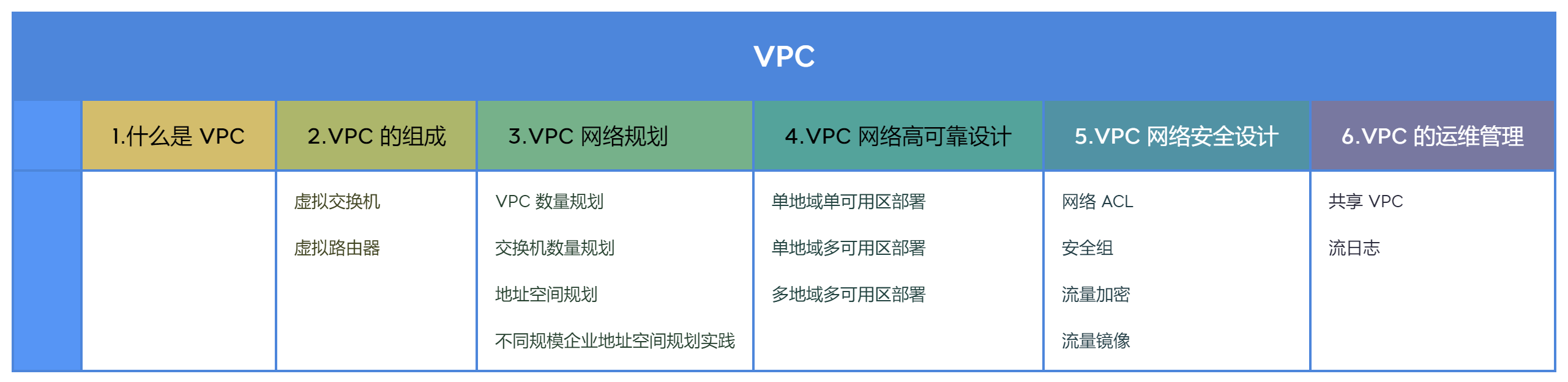 【云计算】云数据中心网络（一）：VPC