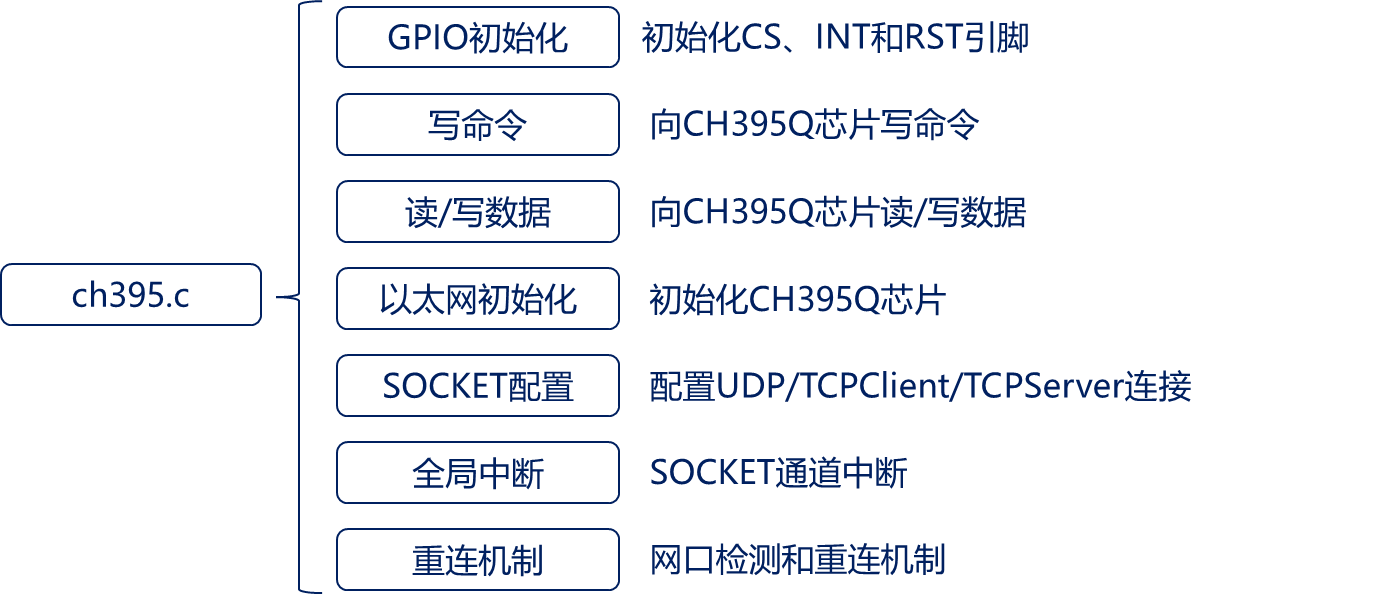 CH395Q之CH395Q驱动库移植与驱动库分析（二）