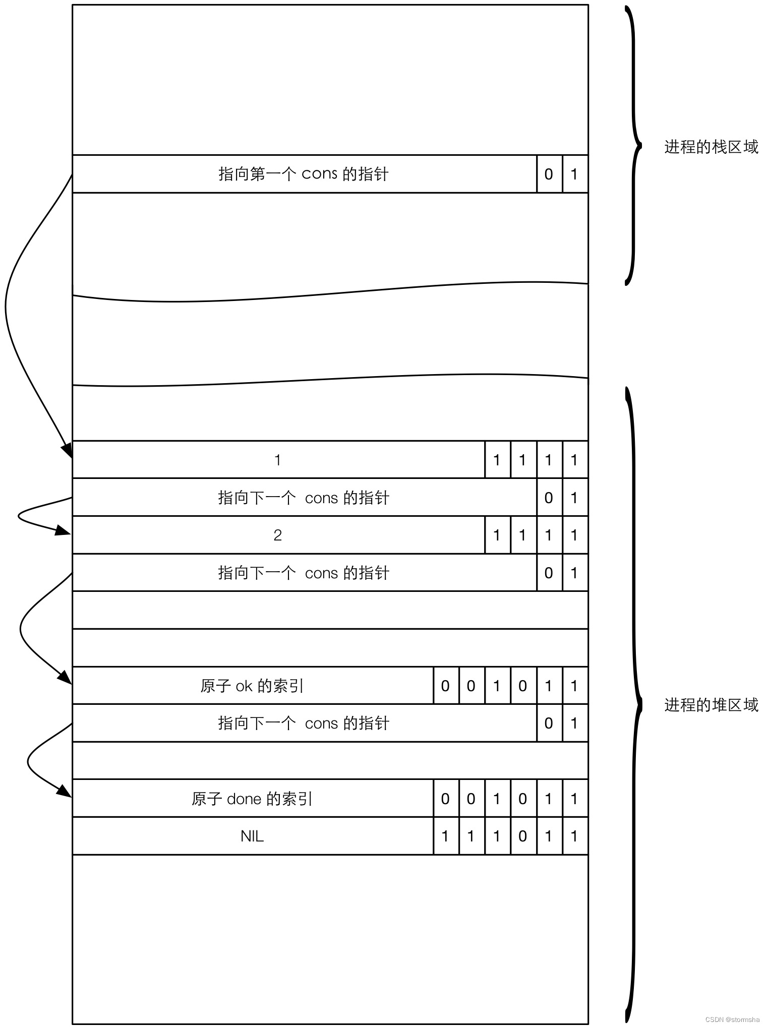 Erlang中常用数据结构原理及其实现