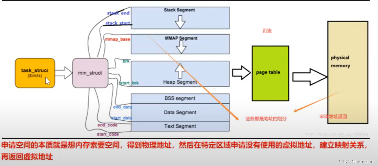 进程地址空间（PAS）