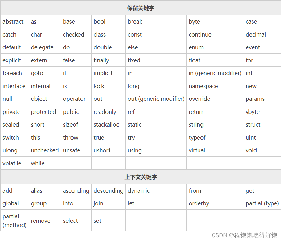 C#<span style='color:red;'>基础</span><span style='color:red;'>知识</span> - <span style='color:red;'>基本</span>语法<span style='color:red;'>篇</span>