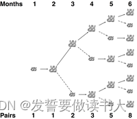 <span style='color:red;'>Bio</span>-<span style='color:red;'>Info</span> <span style='color:red;'>每日</span><span style='color:red;'>一</span><span style='color:red;'>题</span>：<span style='color:red;'>Rosalind</span>-<span style='color:red;'>04</span>-Rabbits and Recurrence Relations