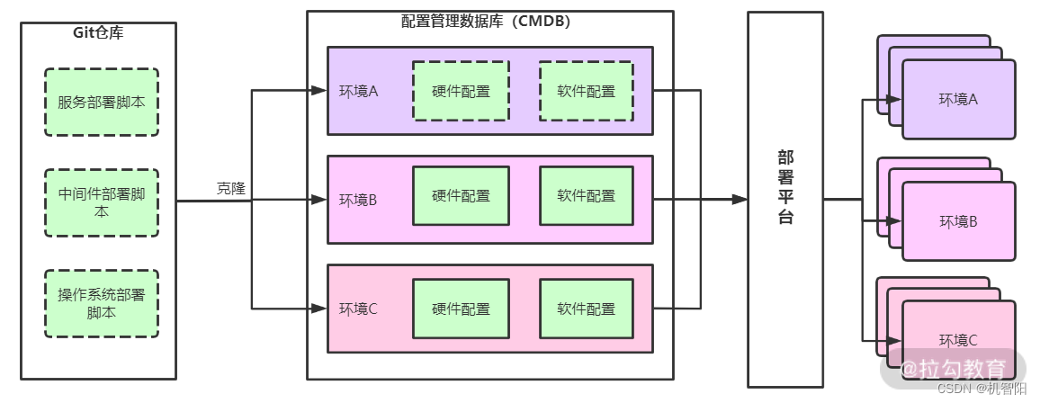 DevOps<span style='color:red;'>落</span><span style='color:red;'>地</span>笔记-10|环境管理：交付测试环境<span style='color:red;'>的</span>迅猛<span style='color:red;'>方法</span>
