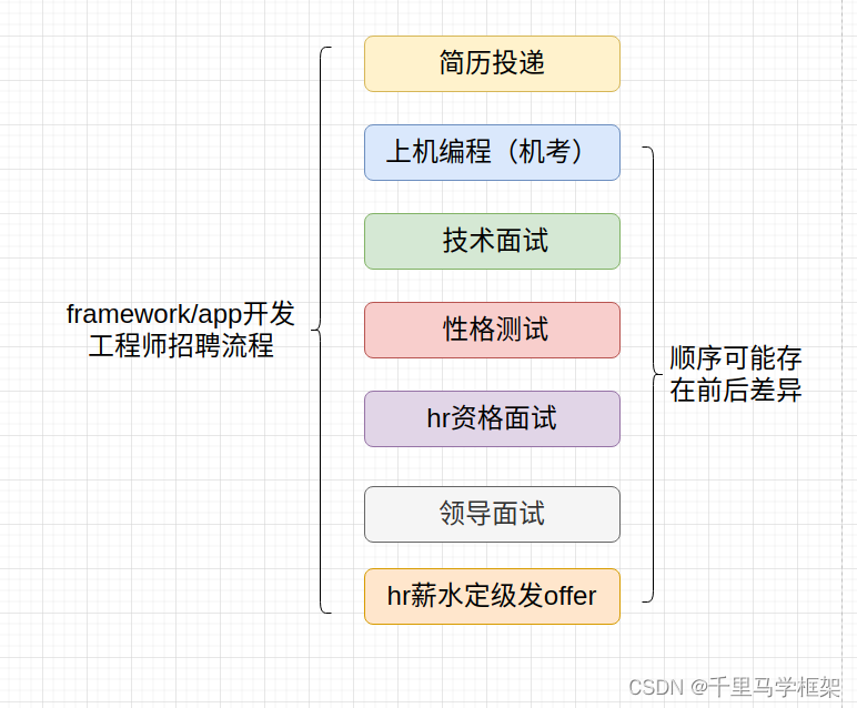 某手机大厂安卓framework开发面试机试经验分享