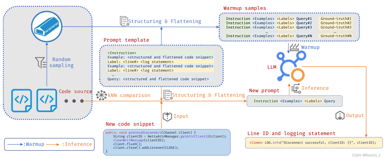 【论文阅读】UniLog: Automatic Logging via LLM and In-Context Learning