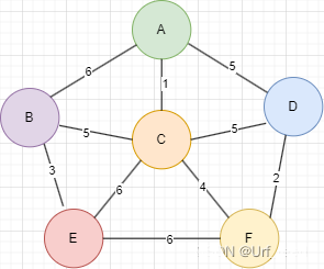 【图论笔记】<span style='color:red;'>克</span>鲁斯卡<span style='color:red;'>尔</span>算法（Kruskal）求最小生成<span style='color:red;'>树</span>