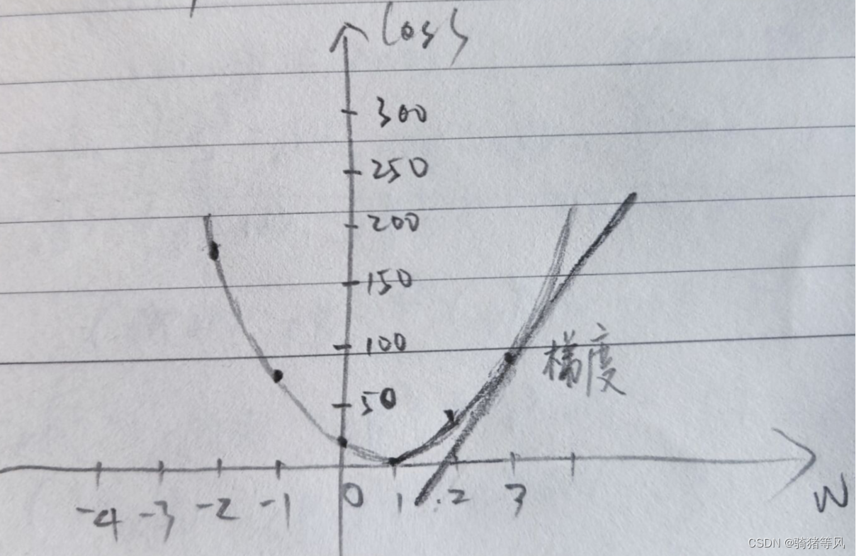 PyTorch官网demo解读——第一个神经网络（3）