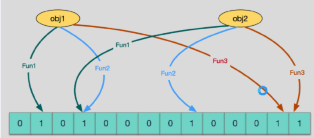 Redis <span style='color:red;'>布</span><span style='color:red;'>隆</span><span style='color:red;'>过滤器</span>